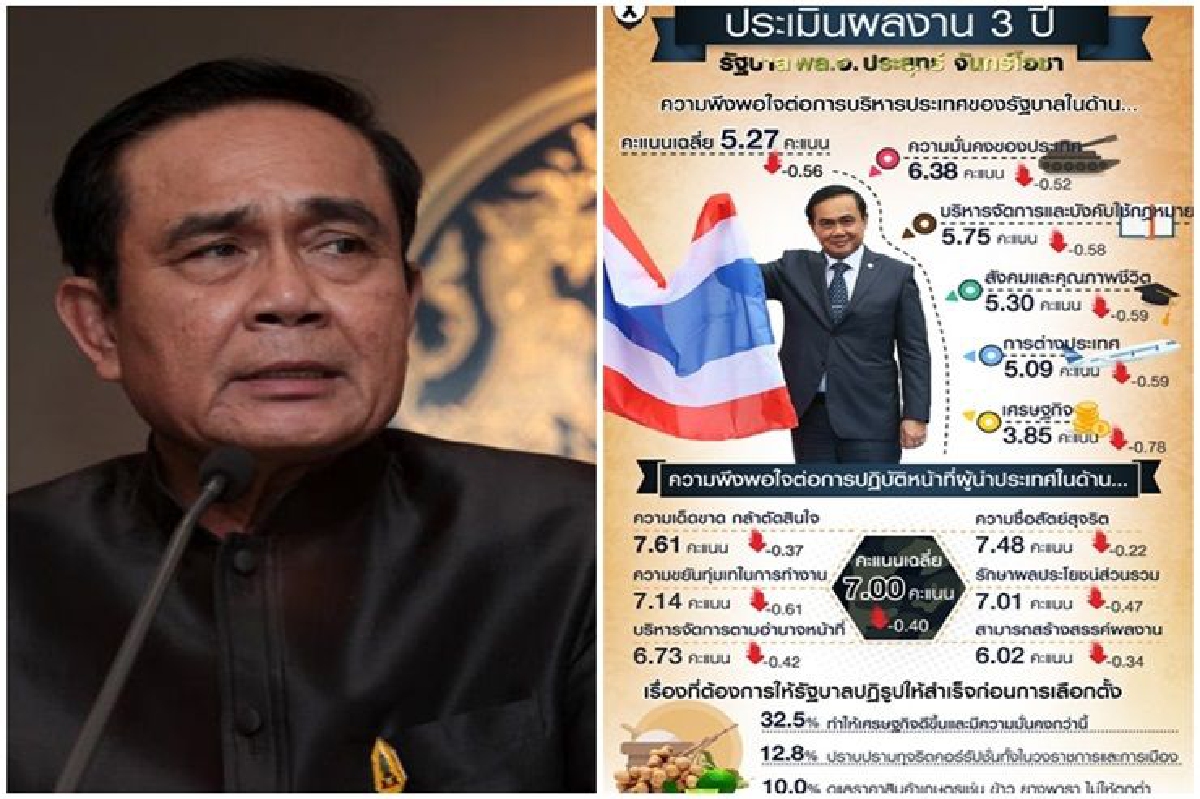 โพลล์ชี้ 3 ปีรัฐบาลประชาชนพอใจผลงานลดลงทุกด้าน โพลล์ชี้ 3 ปีรัฐบาลประชาชนพอใจผลงานลดลงทุกด้าน