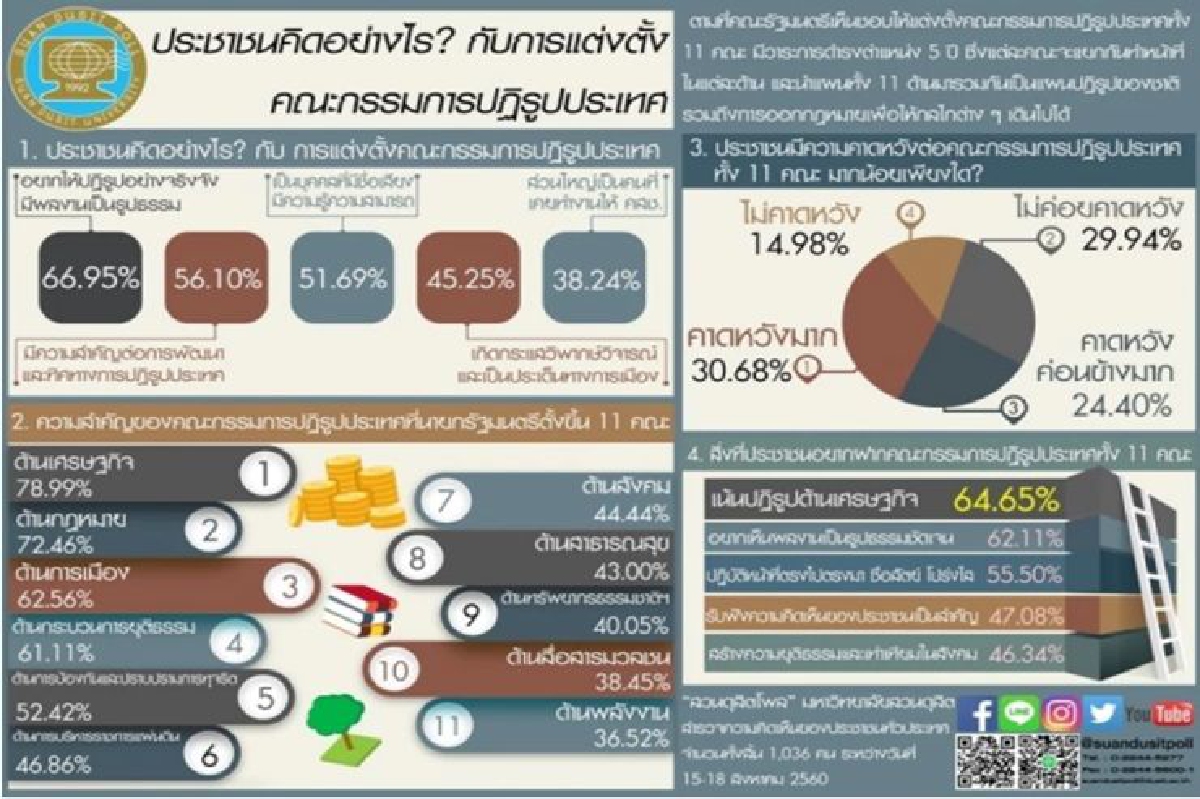 ดุสิตโพลเผยคนหวังกก.ปฏิรูปฯทำงานจริงจังเน้นแก้ศก. ดุสิตโพลเผยคนหวังกก.ปฏิรูปฯทำงานจริงจังเน้นแก้ศก.
