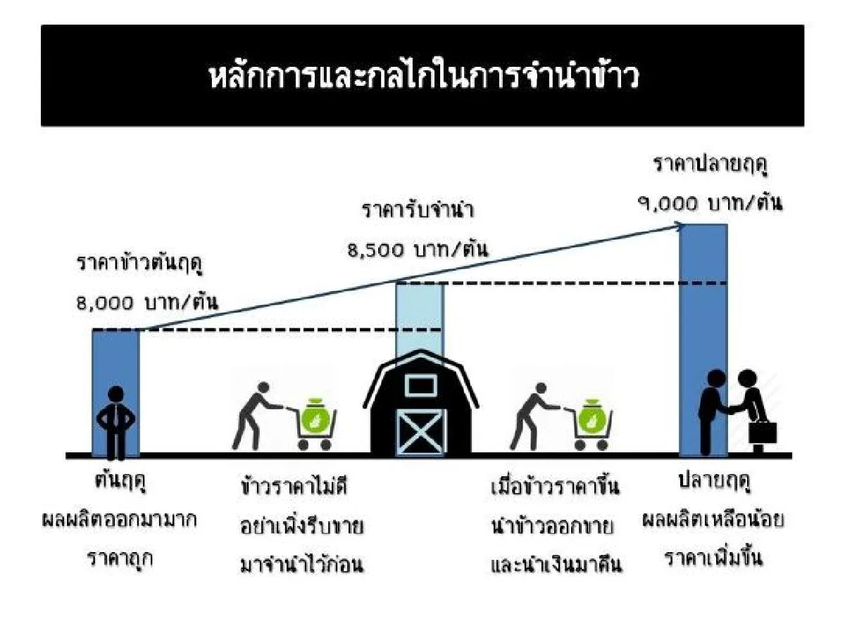 หลักการที่แท้จริง ของการรับจำนำข้าว