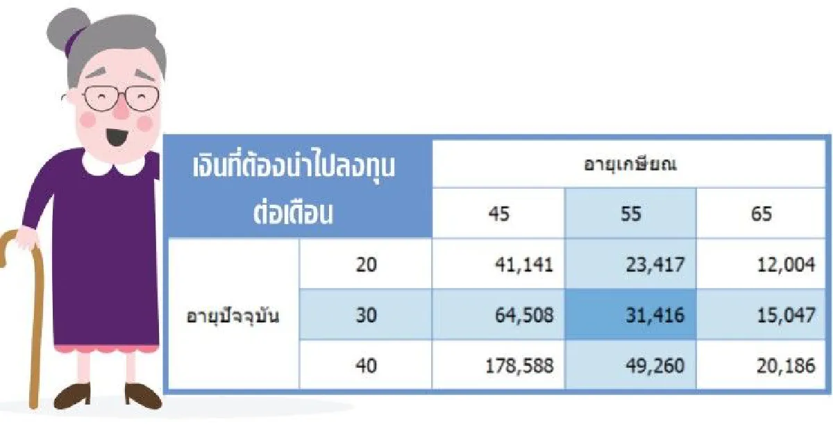 5 ขั้นตอนสร้างสวัสดิการหลังเกษียณ