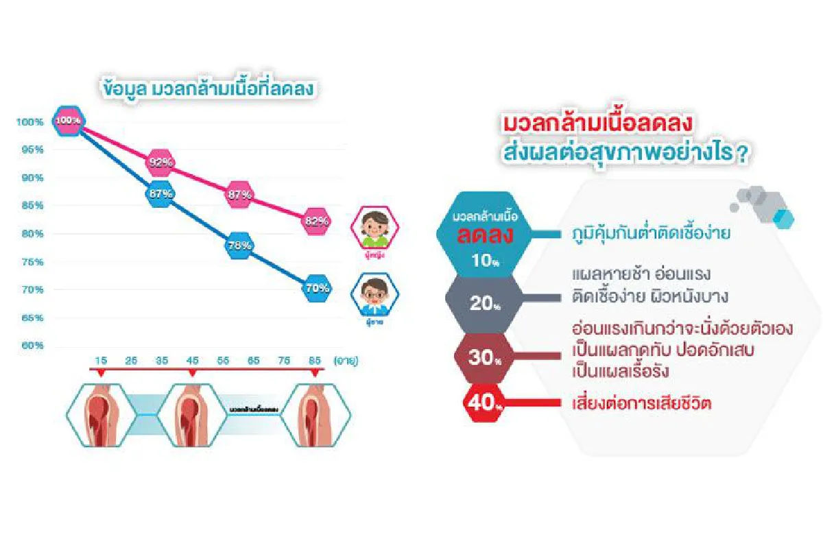 สูงวัย สมัยใหม่ ดูแลด้วย “เวย์โปรตีน” ใน 6 เหลี่ยมสุขภาพ