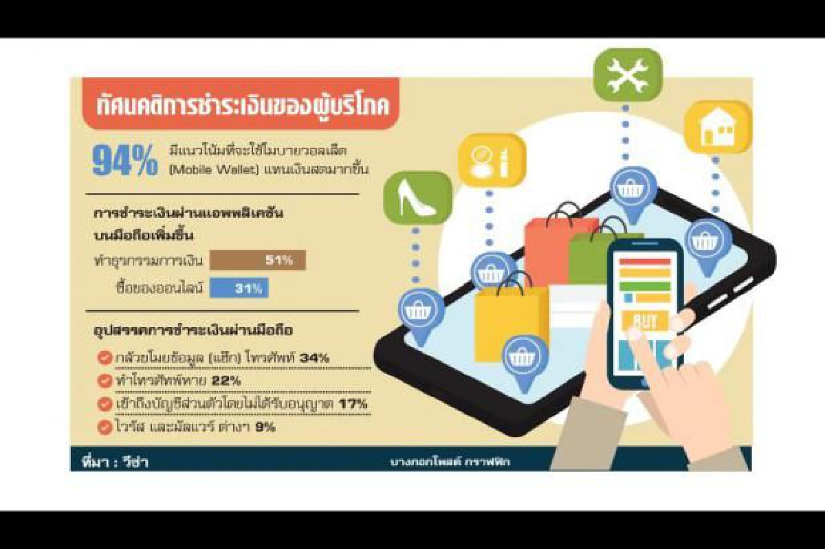 ยอดโมบายวอลเล็ตพุ่ง ยอดโมบายวอลเล็ตพุ่ง