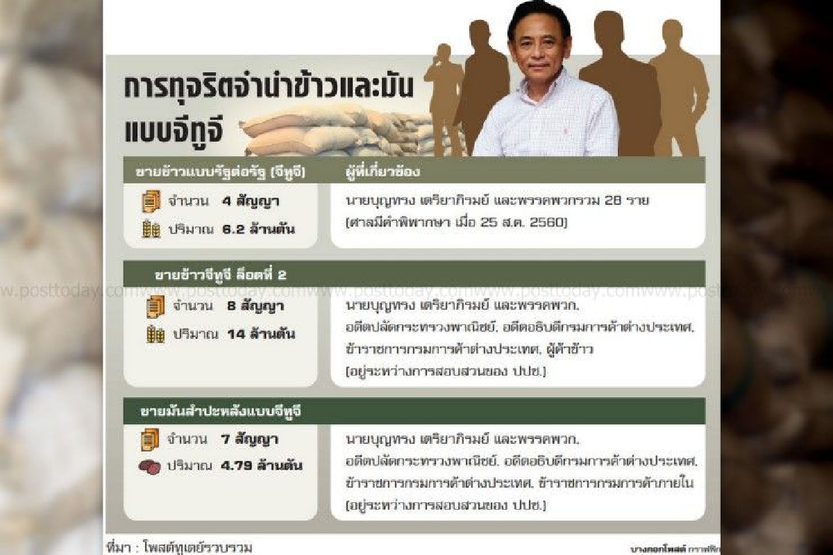จ่อฟันข้าวจีทูจีล็อต2! ปปช.สอบเสร็จเตรียมส่งลงโทษทั้งแพ่ง-อาญา จ่อฟันข้าวจีทูจีล็อต2! ปปช.สอบเสร็จเตรียมส่งลงโทษทั้งแพ่ง-อาญา