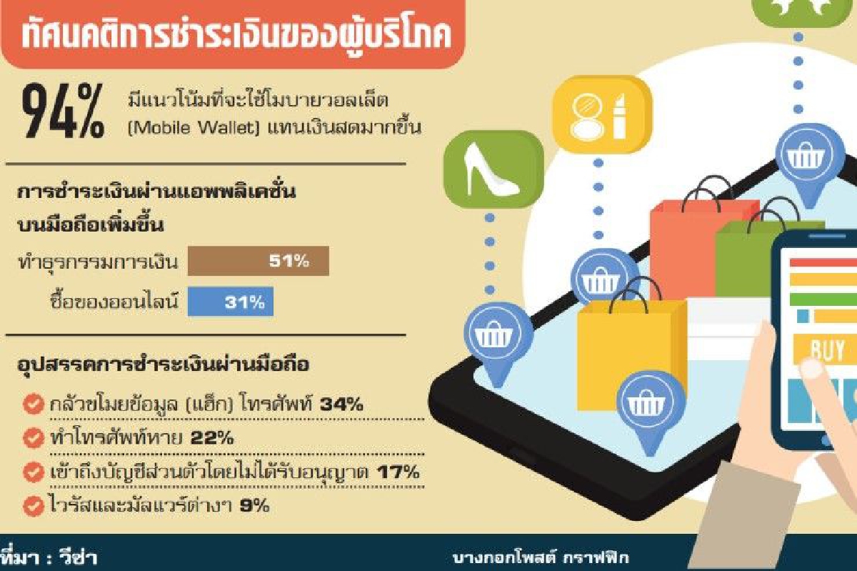 ยอดโมบายวอลเล็ตพุ่ง ยอดโมบายวอลเล็ตพุ่ง