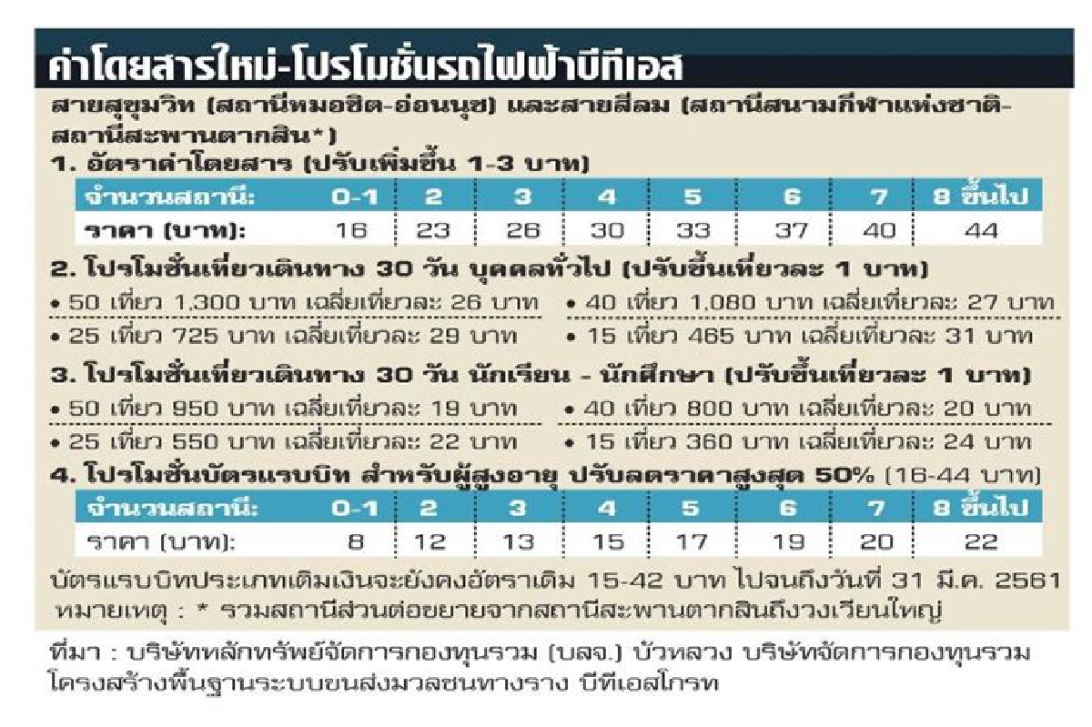 บีทีเอสพุ่งราคารถไฟฟ้าขึ้น บีทีเอสพุ่งราคารถไฟฟ้าขึ้น