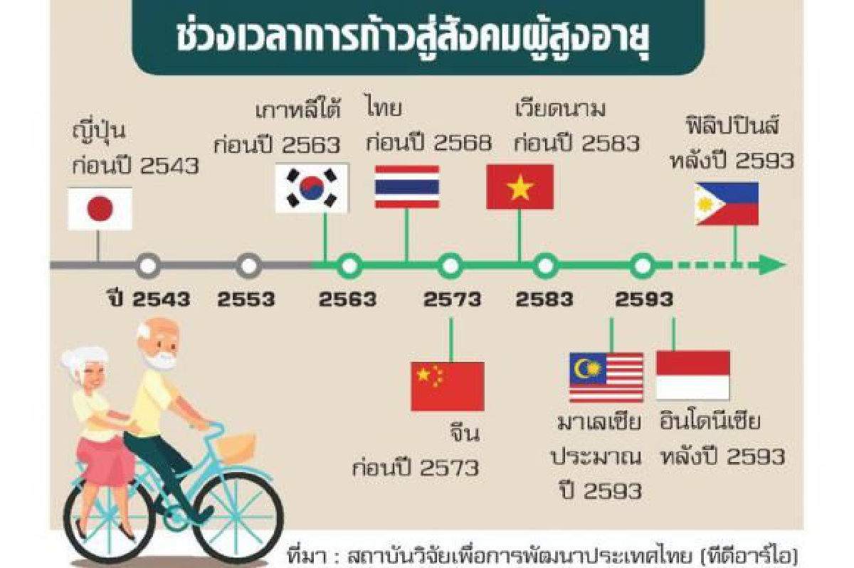ทีดีอาร์ไอชูแผนเร่งลงทุน รับมือสังคมสูงวัย ทีดีอาร์ไอชูแผนเร่งลงทุน รับมือสังคมสูงวัย