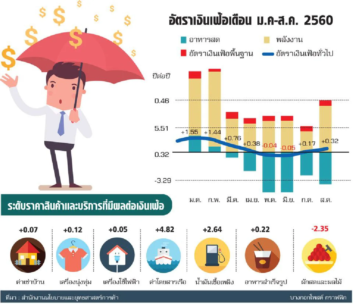 เงินเฟ้อขยับ 0.32% กำลังซื้อยังอ่อนแอ