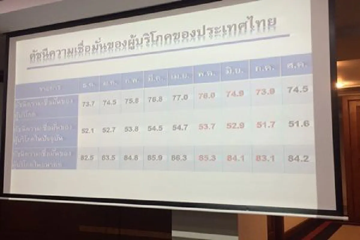 ดัชนีเชื่อมั่นผู้บริโภค ส.ค. ฟื้นบวกในรอบ 4 เดือน