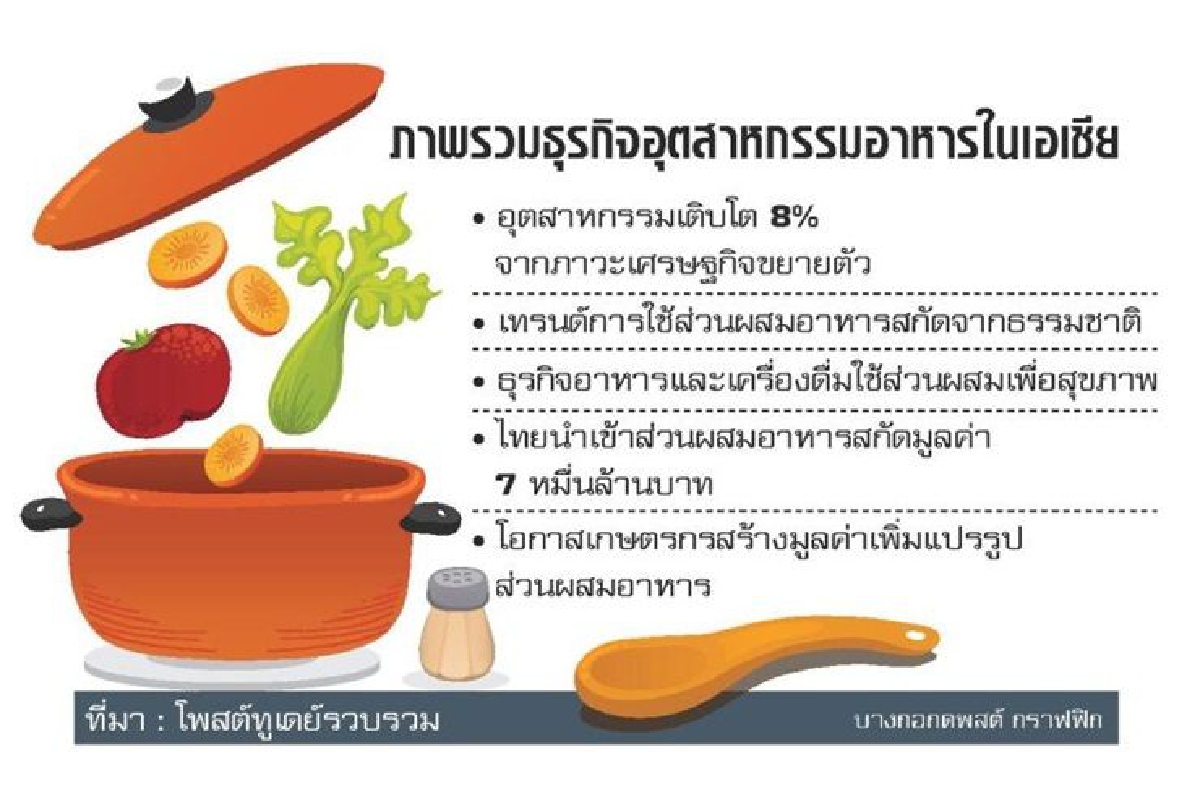 โอกาสสินค้าไทย สู่ผู้ผลิตส่วนผสมอาหาร โอกาสสินค้าไทย สู่ผู้ผลิตส่วนผสมอาหาร