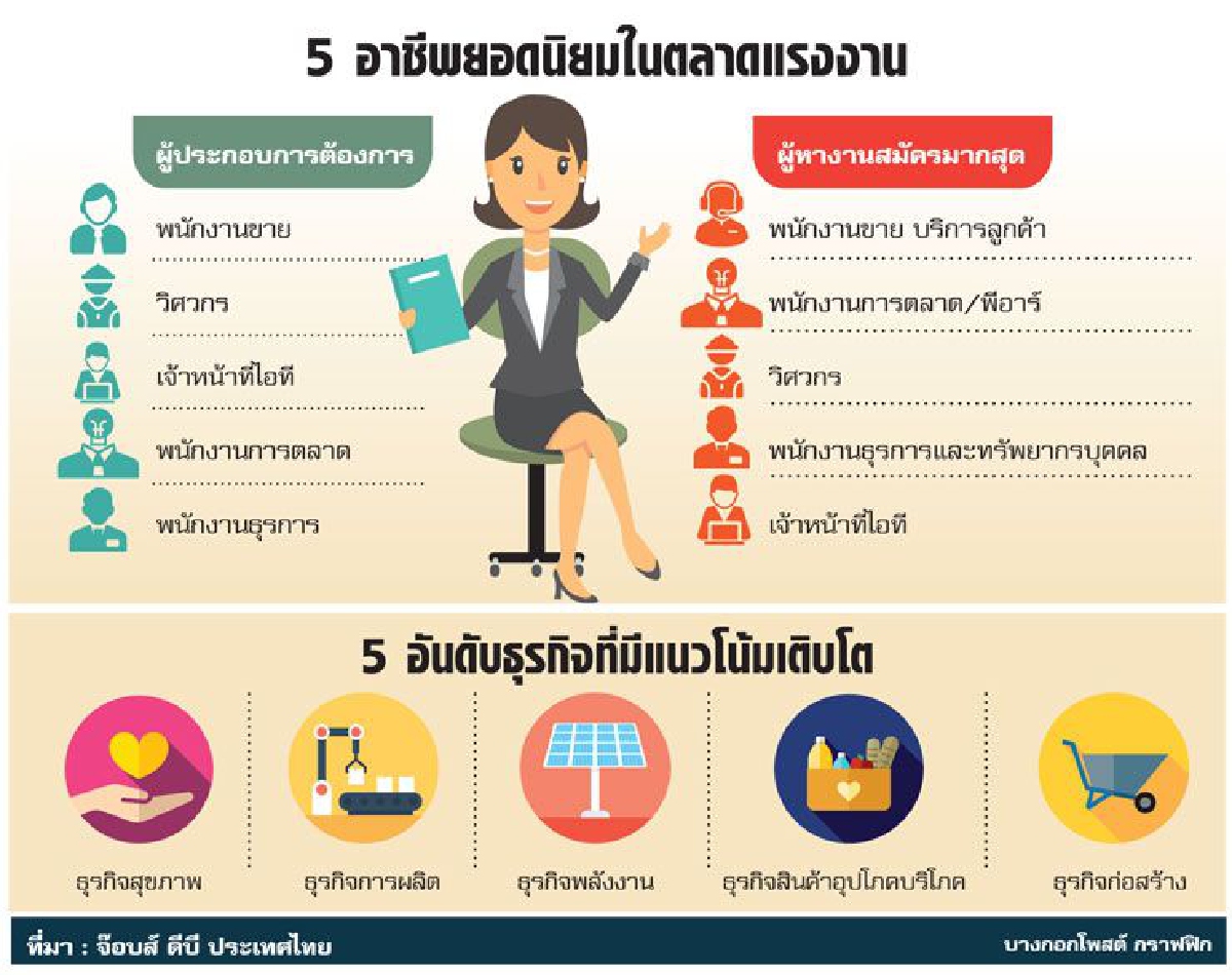จ้างงานไทยเพิ่มที่3อาเซียน จ๊อบส์ ดีบีเปิดผลสำรวจไทยจ้างงานเพิ่มอัยดับ 3 รองจากเวียดนาม ฟิลิปปินส์ สวนทางภาพรวมตกงานทะลุ 1% จ้างงานไทยเพิ่มที่3อาเซียน จ๊อบส์ ดีบีเปิดผลสำรวจไทยจ้างงานเพิ่มอัยดับ 3 รองจากเวียดนาม ฟิลิปปินส์ สวนทางภาพรวมตกงานทะลุ 1%