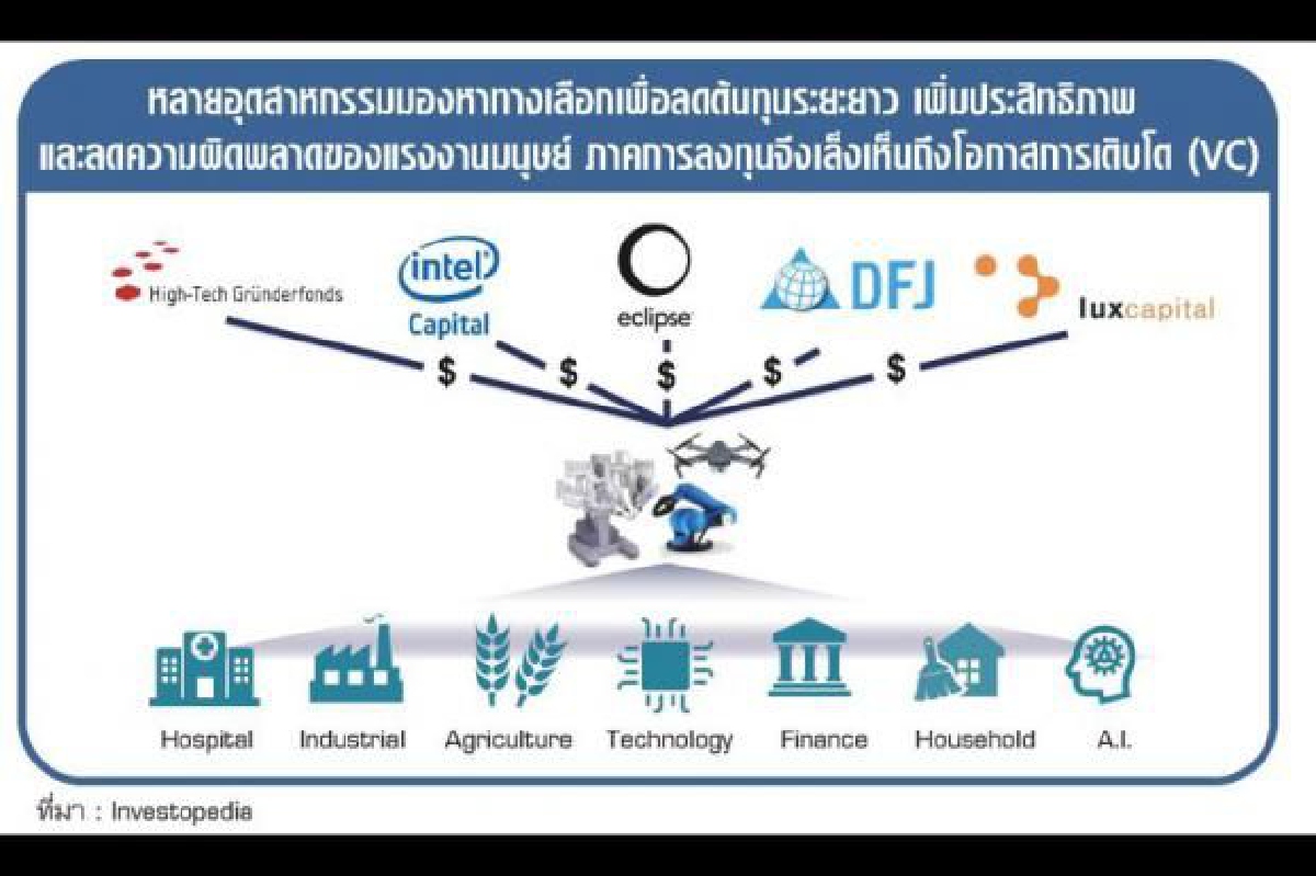 หุ้นโรโบติกส์ เบ่งกล้าม...ปั๊มกำไร หุ้นโรโบติกส์ เบ่งกล้าม...ปั๊มกำไร