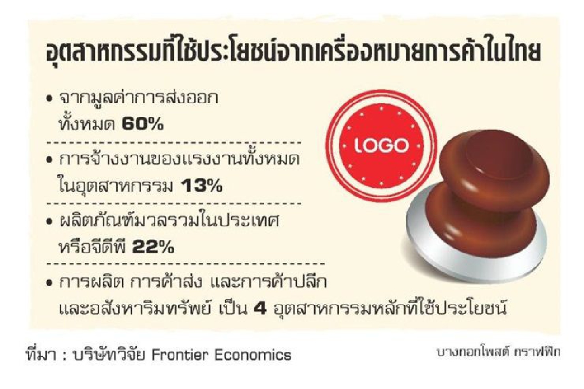 ปั้นแบรนด์สินค้าหนุนอุตสาหกรรม ปั้นแบรนด์สินค้าหนุนอุตสาหกรรม