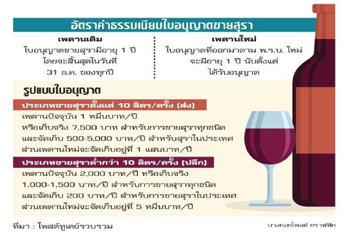 ขึ้นค่าไลเซนส์ขายสุรา ร้านค้าเล็กส่อเลิกกิจการ ขึ้นค่าไลเซนส์ขายสุรา ร้านค้าเล็กส่อเลิกกิจการ