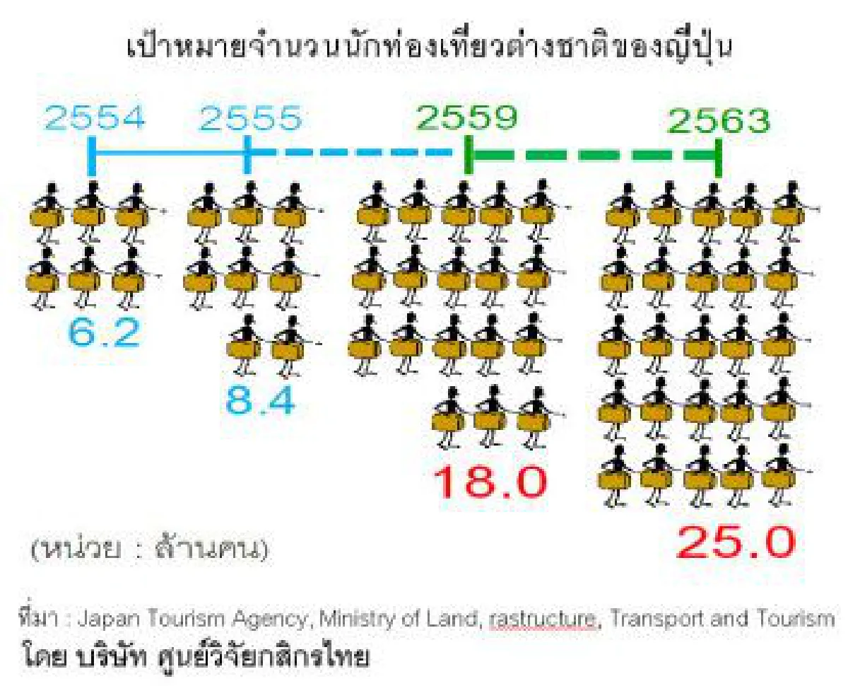 ทัวร์ไทยเที่ยวญี่ปุ่นคึกรับยกเลิกวีซ่า