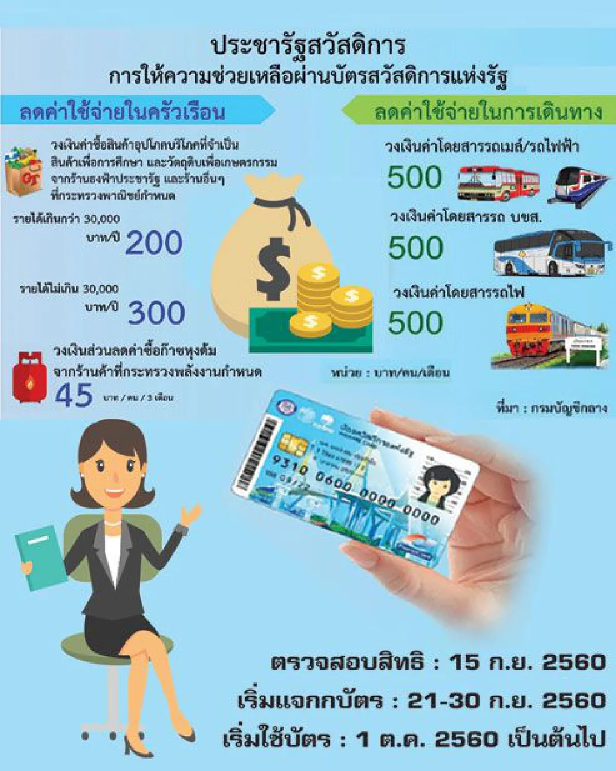 ผู้มีรายได้น้อย แห่ยื่นซ่อมคุณสมบัติ
