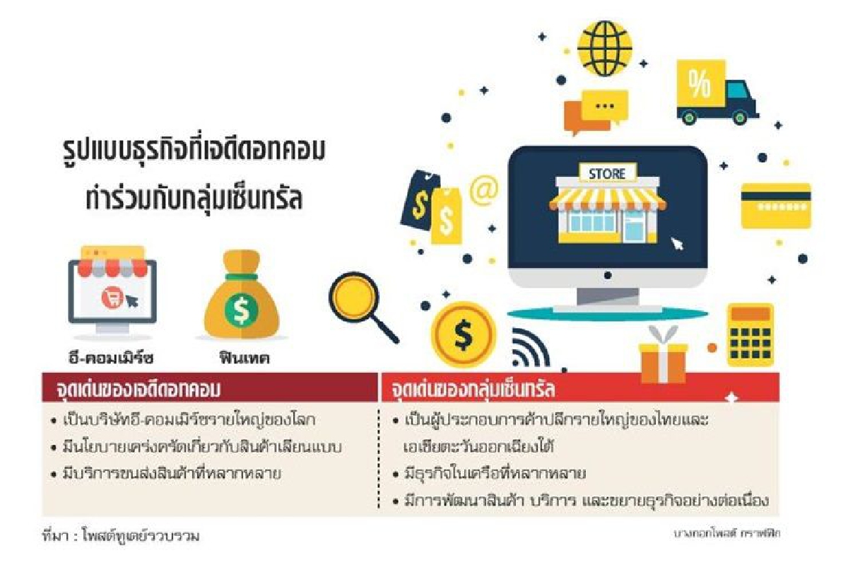 เซ็นทรัลผนึกเจดีรุกอี-คอมเมิร์ซ ฟินเทค เซ็นทรัลผนึกเจดีรุกอี-คอมเมิร์ซ ฟินเทค
