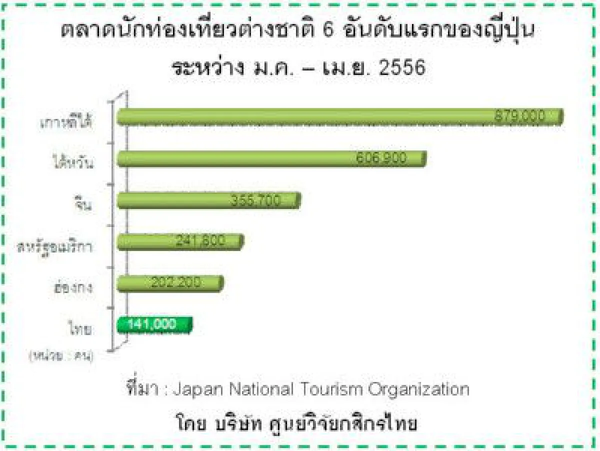 ทัวร์ไทยเที่ยวญี่ปุ่นคึกรับยกเลิกวีซ่า
