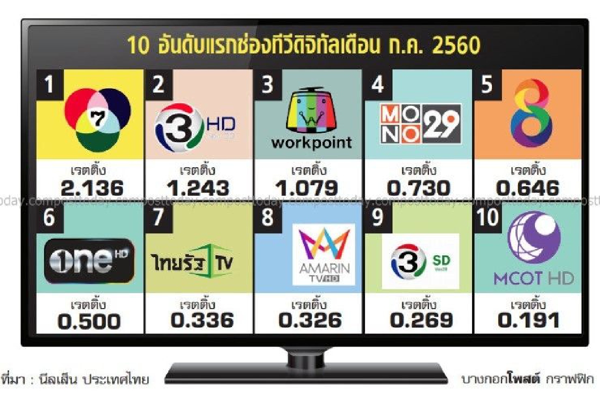 ทุนใหญ่เล็งซื้อทีวีดิจิทัล ขยับตามเจริญ-หมอเสริฐ ทุนใหญ่เล็งซื้อทีวีดิจิทัล ขยับตามเจริญ-หมอเสริฐ