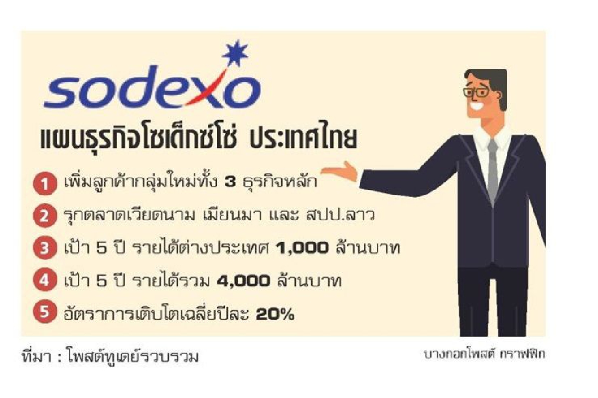 โซเด็กซ์โซ่ รุกตลาดเซอร์วิส โซเด็กซ์โซ่ รุกตลาดเซอร์วิส