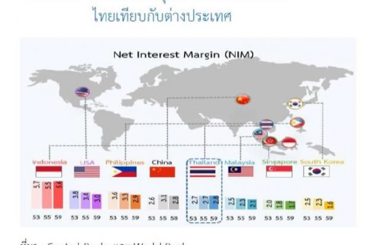 ส่วนต่างอัตราดอกเบี้ยไทยลดลงได้อีก ส่วนต่างอัตราดอกเบี้ยไทยลดลงได้อีก
