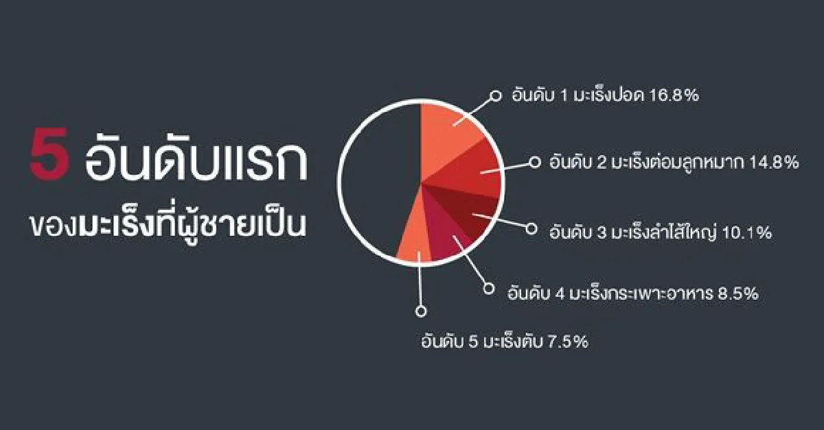 5 อาการเตือนโรคมะเร็งร้าย
