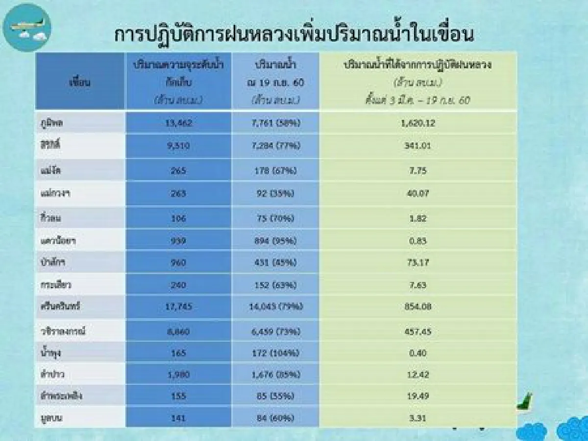 เขื่อนลำตะคองวิกฤต เกษตรสั่งเร่งทำฝนหลวง
