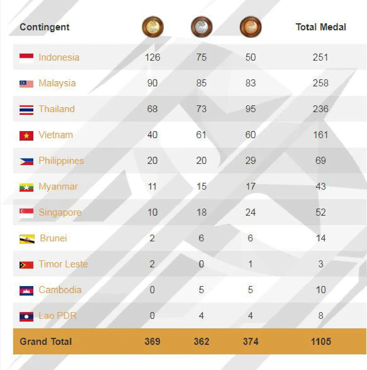 ต่ำสุดในประวัติศาสตร์!ทัพพาราไทยปิดฉาก68ทอง
