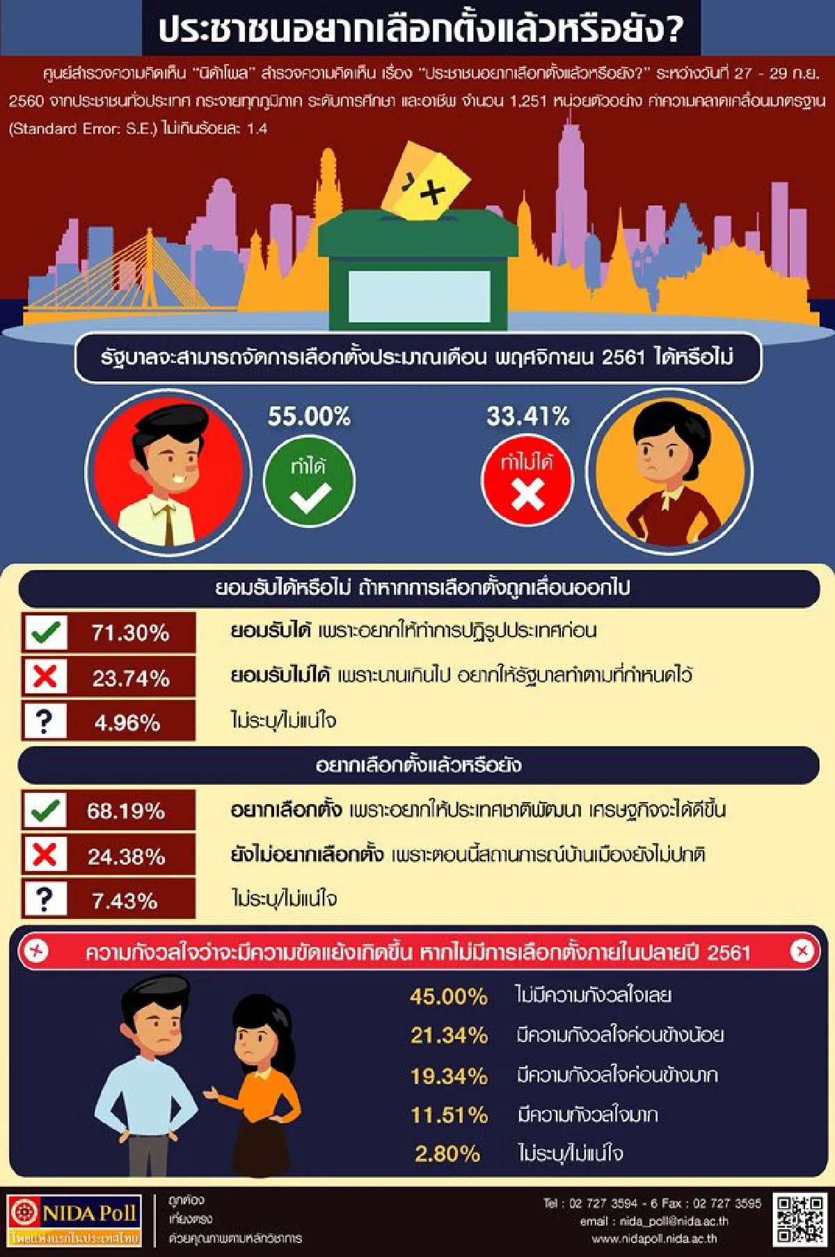 โพลนิด้าเผยคน68.19%อยากเลือกตั้งแล้ว