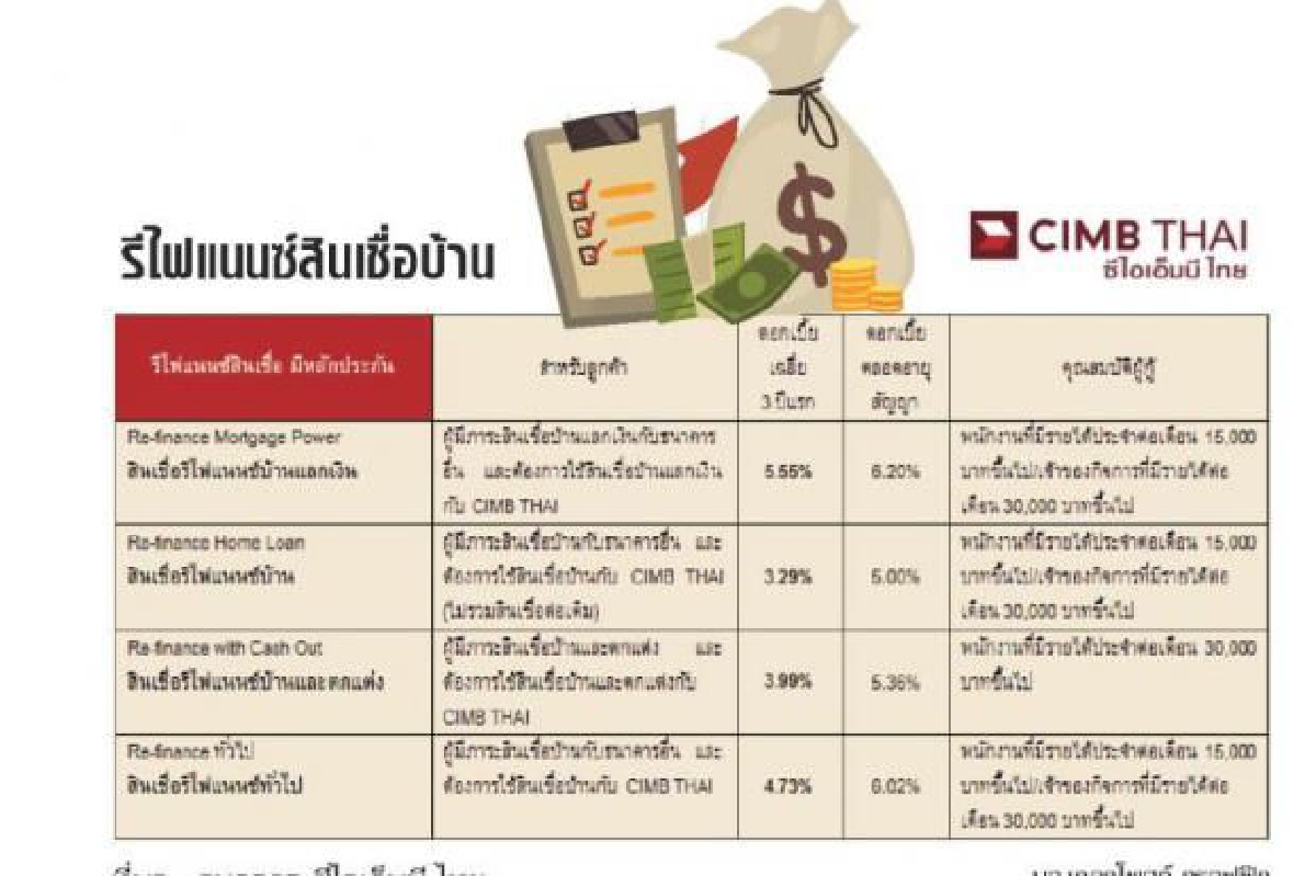 'ซีไอเอ็มบี' บุกตลาดรีไฟแนนซ์ 'ซีไอเอ็มบี' บุกตลาดรีไฟแนนซ์