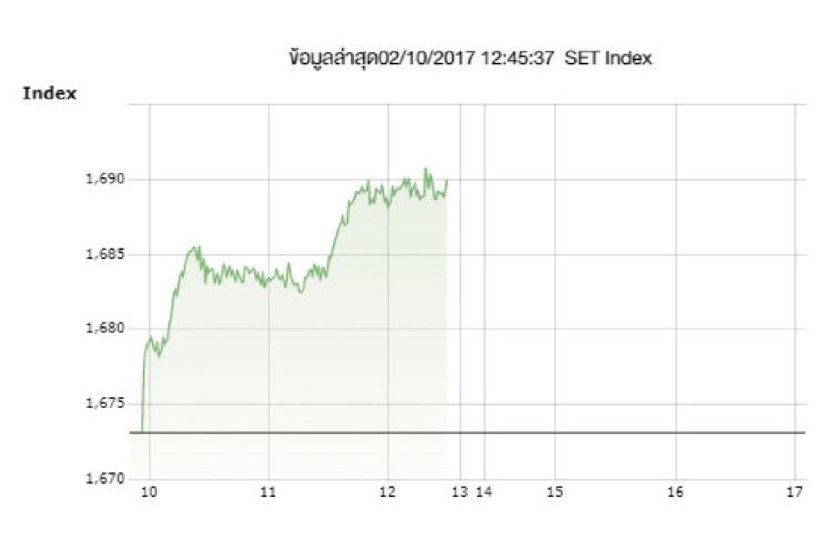 หุ้นไทยปิดภาคเช้าพุ่ง16.77จุด หุ้นไทยปิดภาคเช้าพุ่ง16.77จุด
