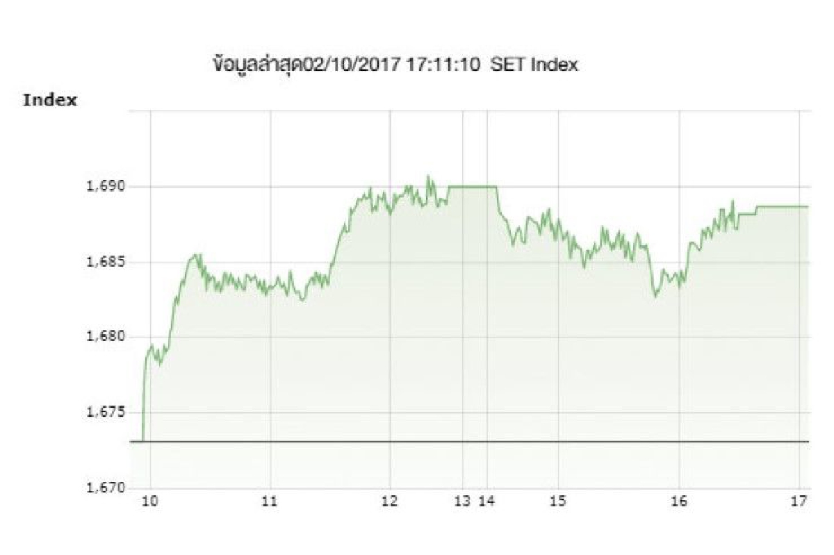 หุ้นไทย2ต.ค.ดัชนีทะยานบวก15.48จุด หุ้นไทย2ต.ค.ดัชนีทะยานบวก15.48จุด