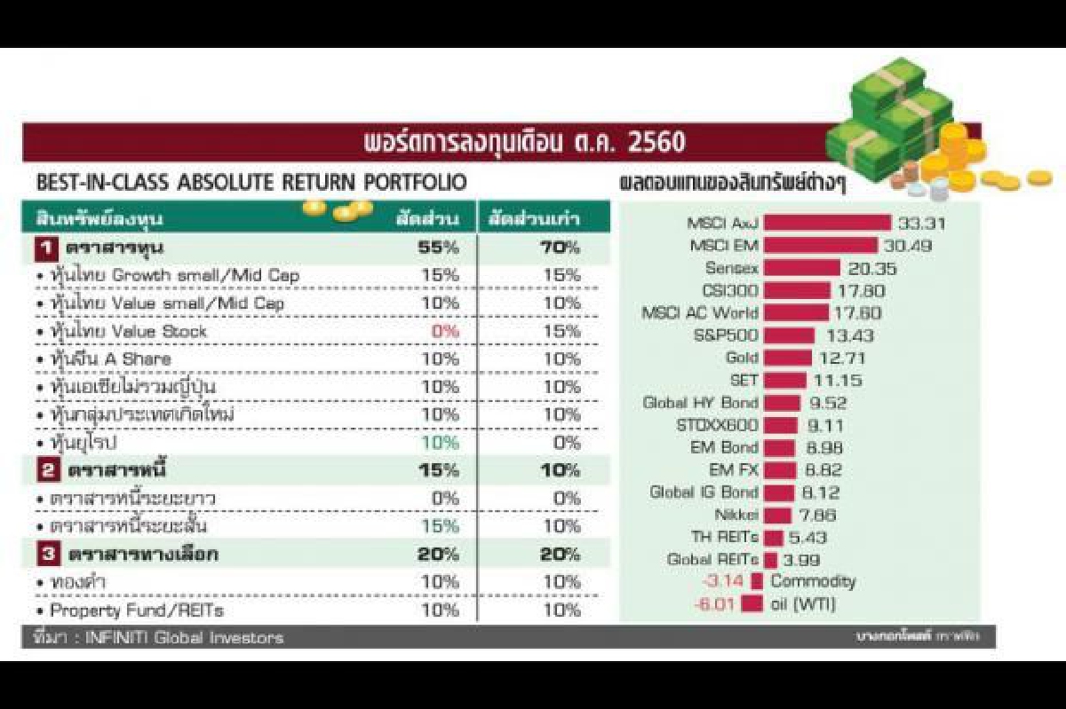 จัดพอร์ต ต.ค. 60 Prepare for Hawkish จัดพอร์ต ต.ค. 60 Prepare for Hawkish