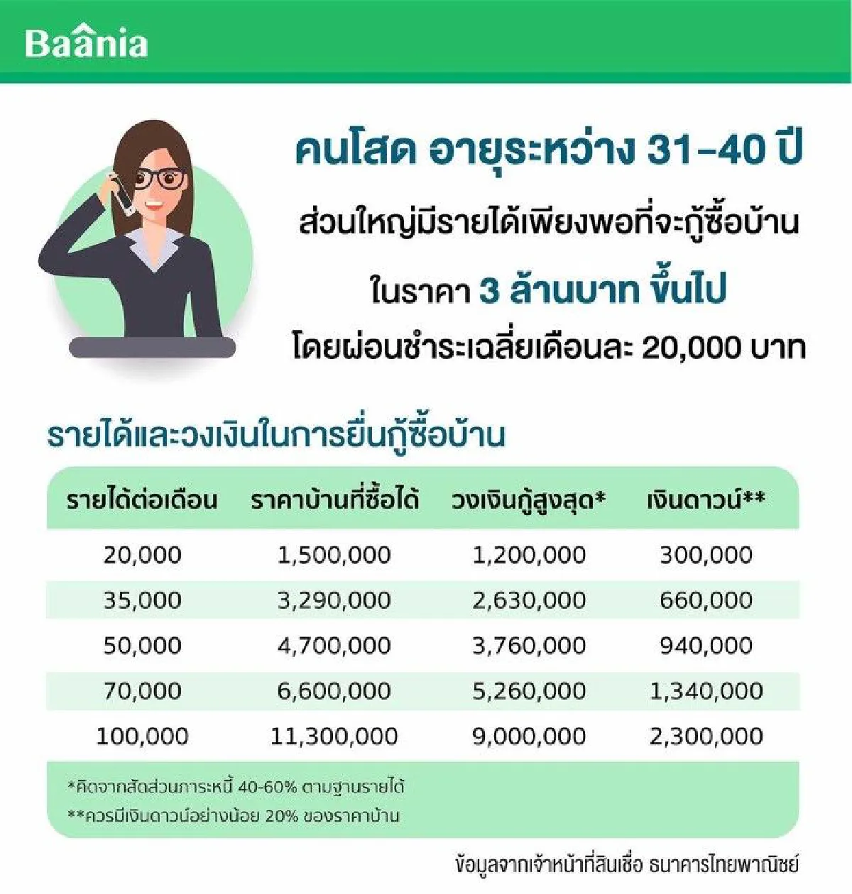 "บาเนีย"ชี้คอนโดบางนาโดนใจสาวโสด