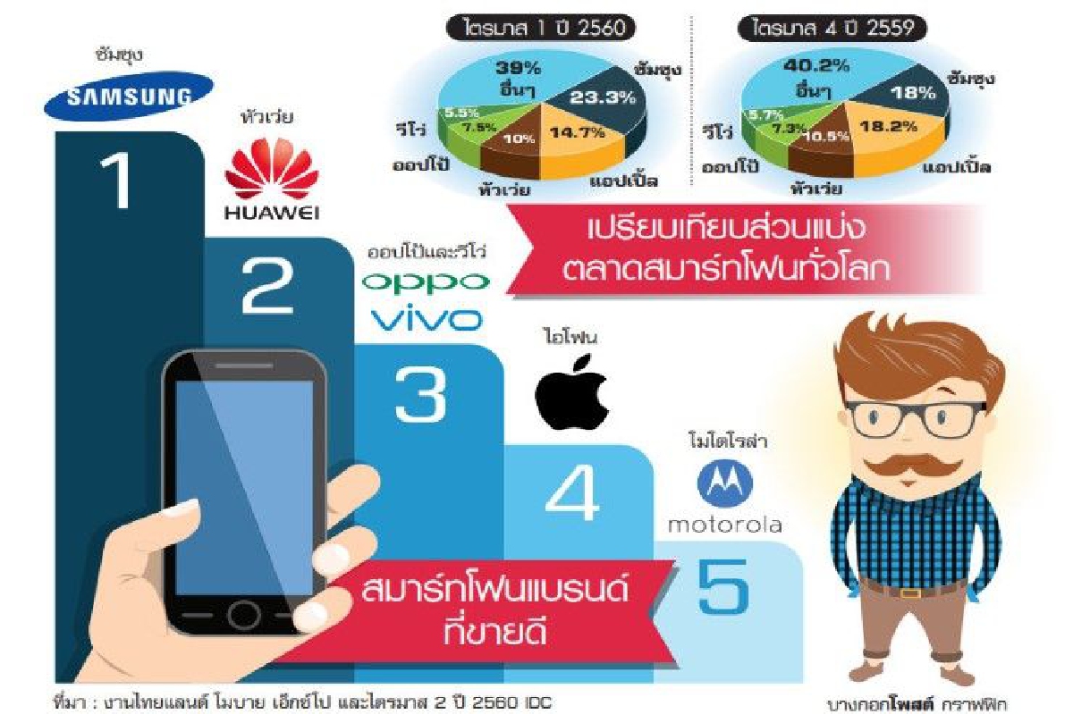 ศึกสมาร์ทโฟนร้อนระอุ รายเล็กแห่ชิงตลาด ศึกสมาร์ทโฟนร้อนระอุ รายเล็กแห่ชิงตลาด