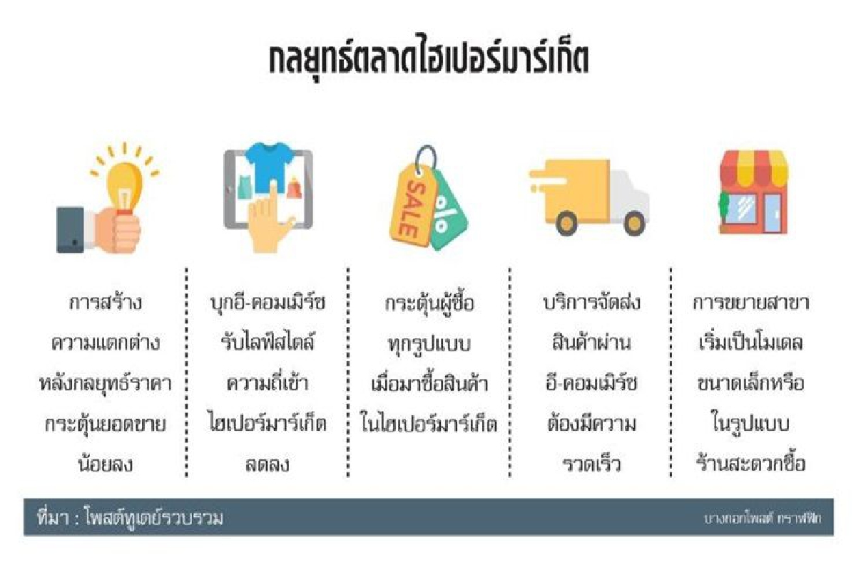 ค้าปลีกกลุ่มบีเจซี สร้างจุดต่าง-บุกดิจิทัล ค้าปลีกกลุ่มบีเจซี สร้างจุดต่าง-บุกดิจิทัล