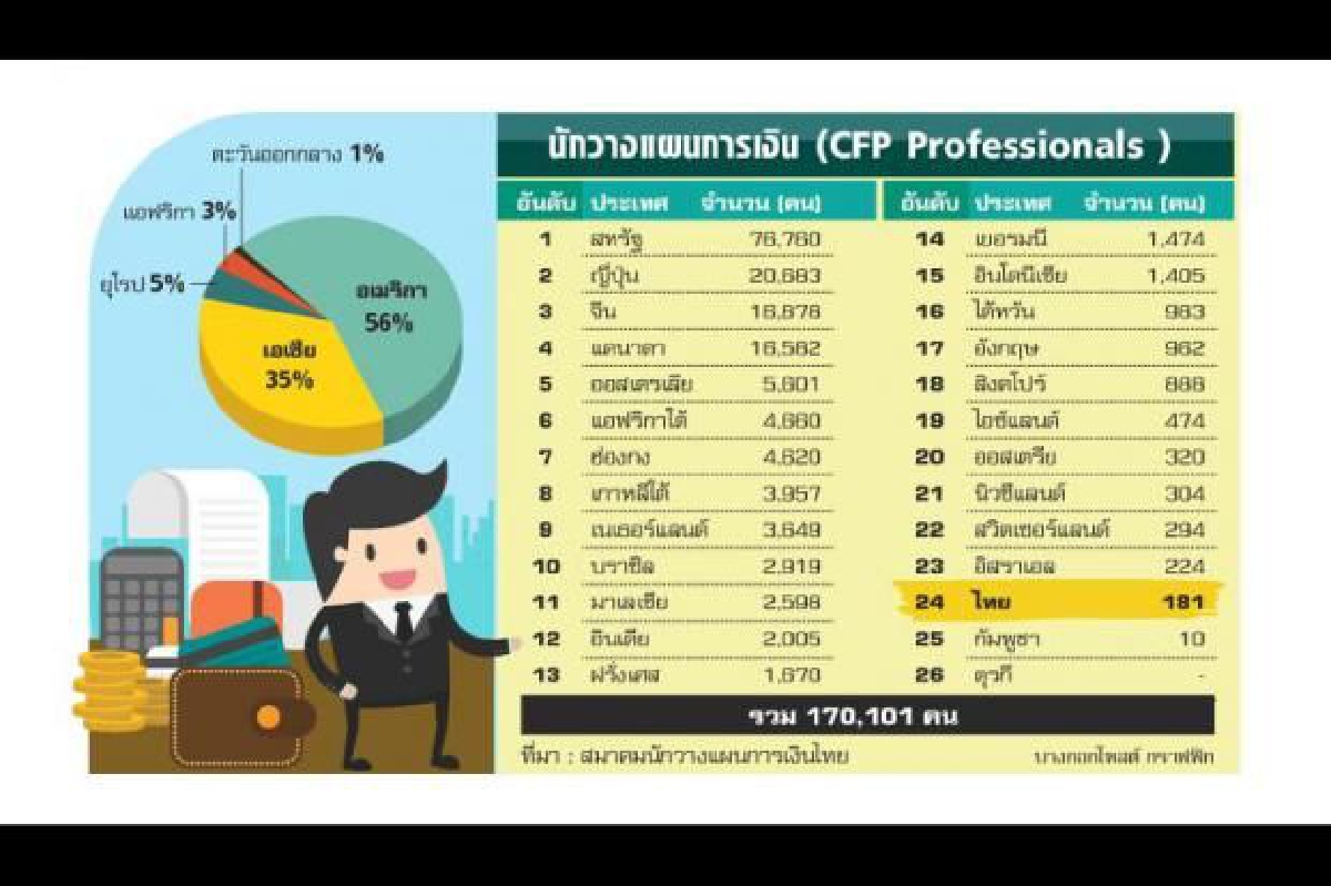เร่งปั้นCFPรองรับคนรวย เร่งปั้นCFPรองรับคนรวย