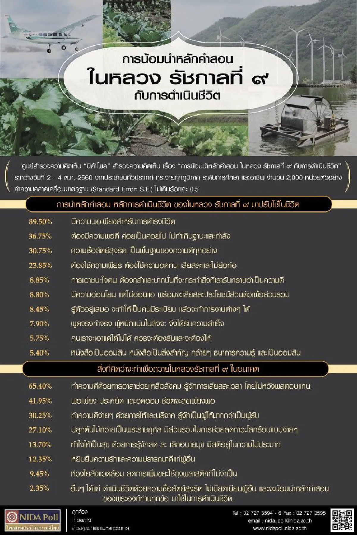 โพลเผยคนนำหลักคำสอนในหลวงร.9มาปรับใช้ในชีวิต