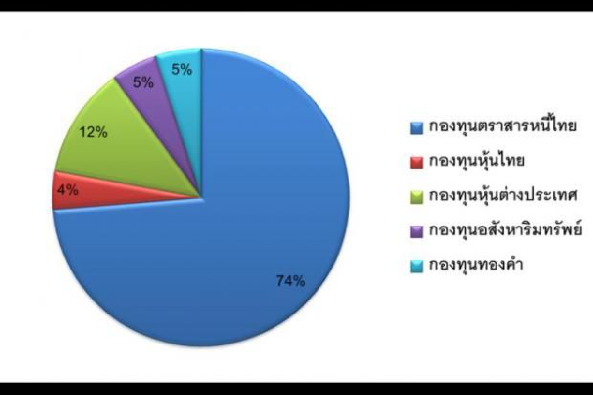 พอร์ตลงทุนไตรมาส 4 พอร์ตลงทุนไตรมาส 4