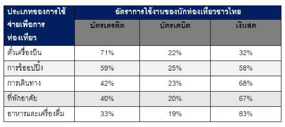 คนไทยยังนิยมใช้เงินสดในการท่องเที่ยวต่างประเทศ