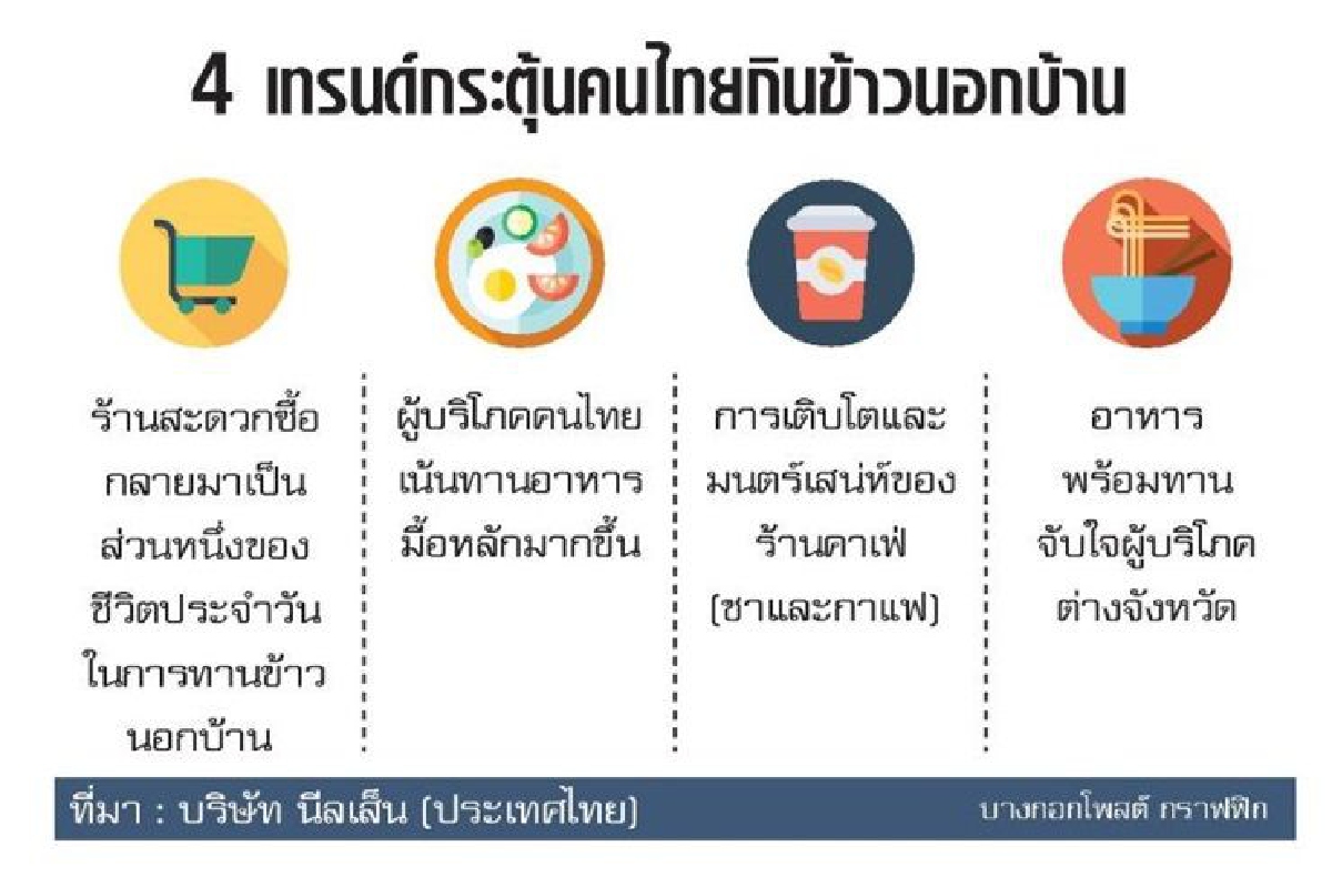 แย้ม 4 ปัจจัย คนไทยกินข้าวนอกบ้าน แย้ม 4 ปัจจัย คนไทยกินข้าวนอกบ้าน