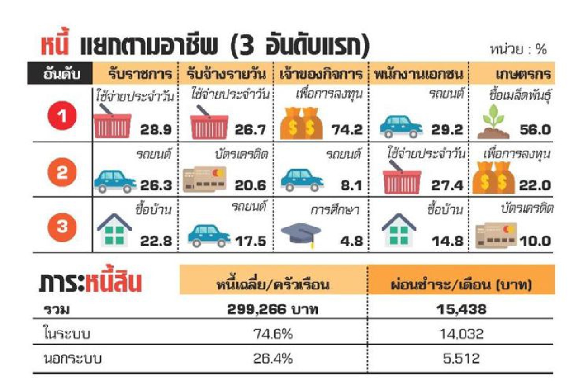 หนี้นอกระบบ ลดลงในรอบ10ปี หนี้นอกระบบ ลดลงในรอบ10ปี