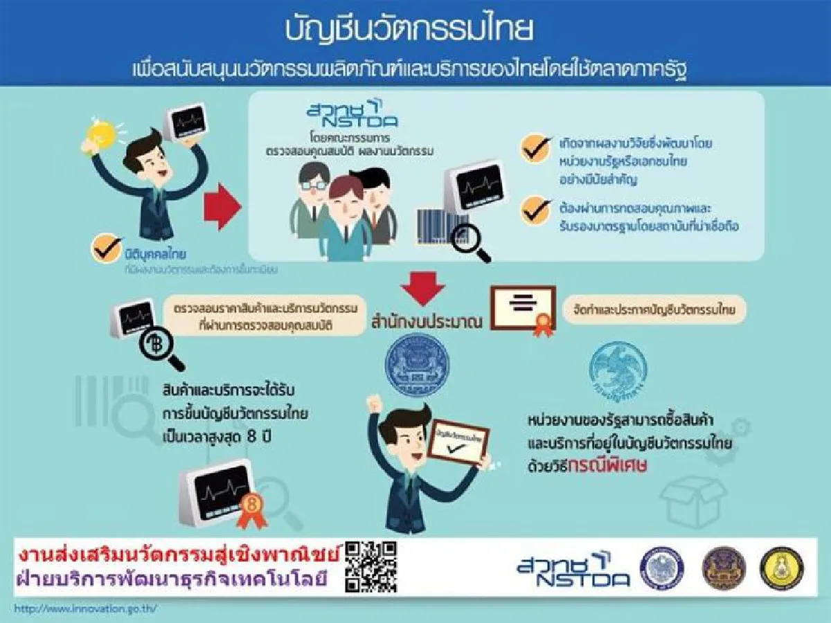 ‘บัญชีนวัตกรรมไทย’ ก้าวไกลสู่ไทยแลนด์ 4.0