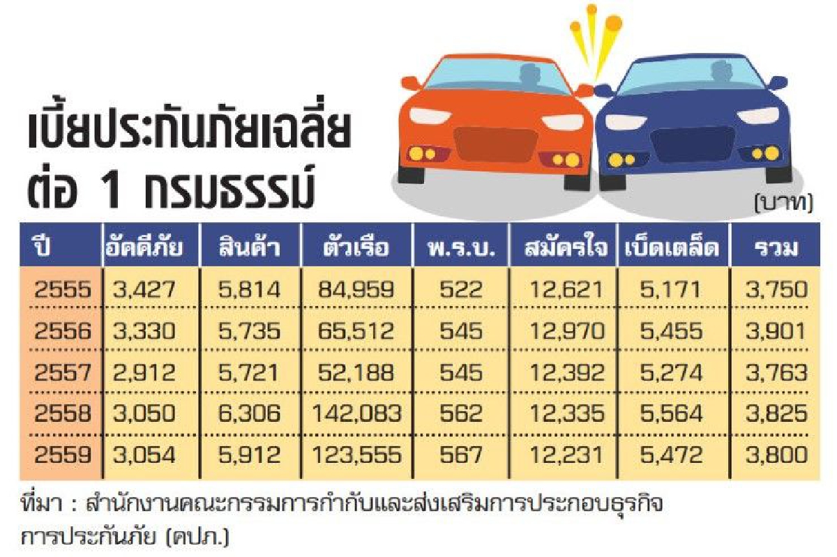 ประกันรถแข่งตัดราคา ลดต้นทุนยื้อจ่ายเคลม ประกันรถแข่งตัดราคา ลดต้นทุนยื้อจ่ายเคลม