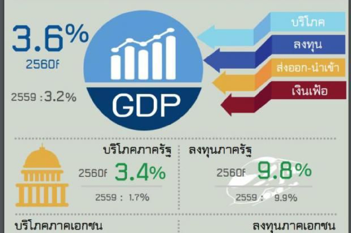 แห่ปรับจีพีดีปี'60 แห่ปรับจีพีดีปี'60