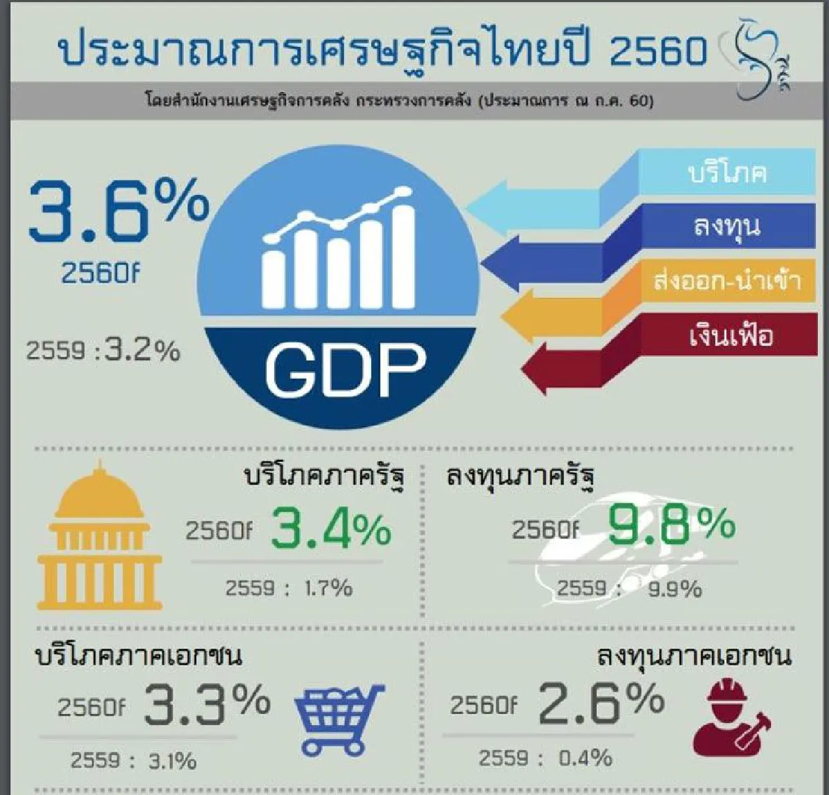 เศรษฐกิจรอบสัปดาห์