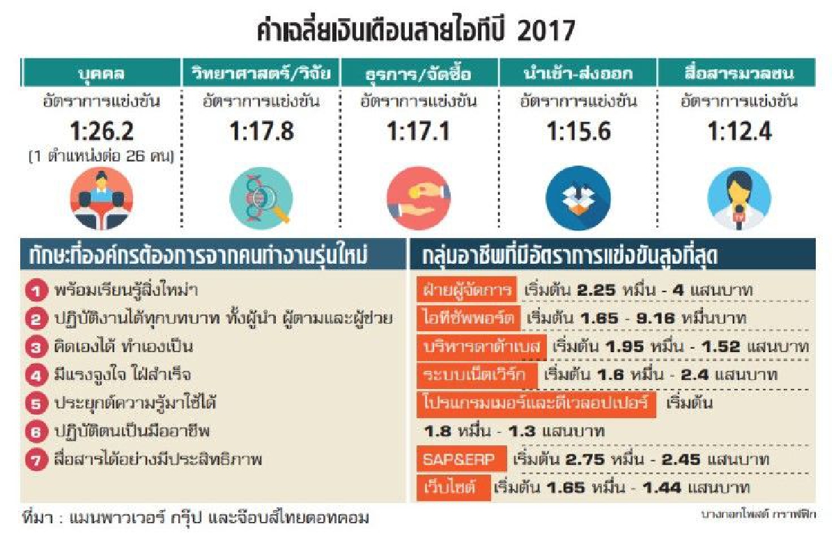 ผ่ารายได้คนพันธุ์ดิจิทัล แนะอาชีพอนาคตสดใส ผ่ารายได้คนพันธุ์ดิจิทัล แนะอาชีพอนาคตสดใส