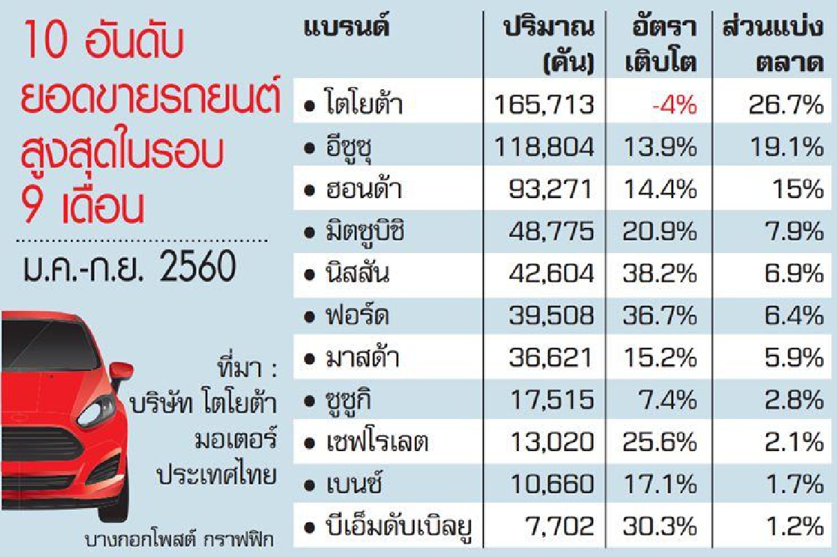 จับตาตลาดรถยนต์ โค้งสุดท้ายแข่งเดือด จับตาตลาดรถยนต์ โค้งสุดท้ายแข่งเดือด