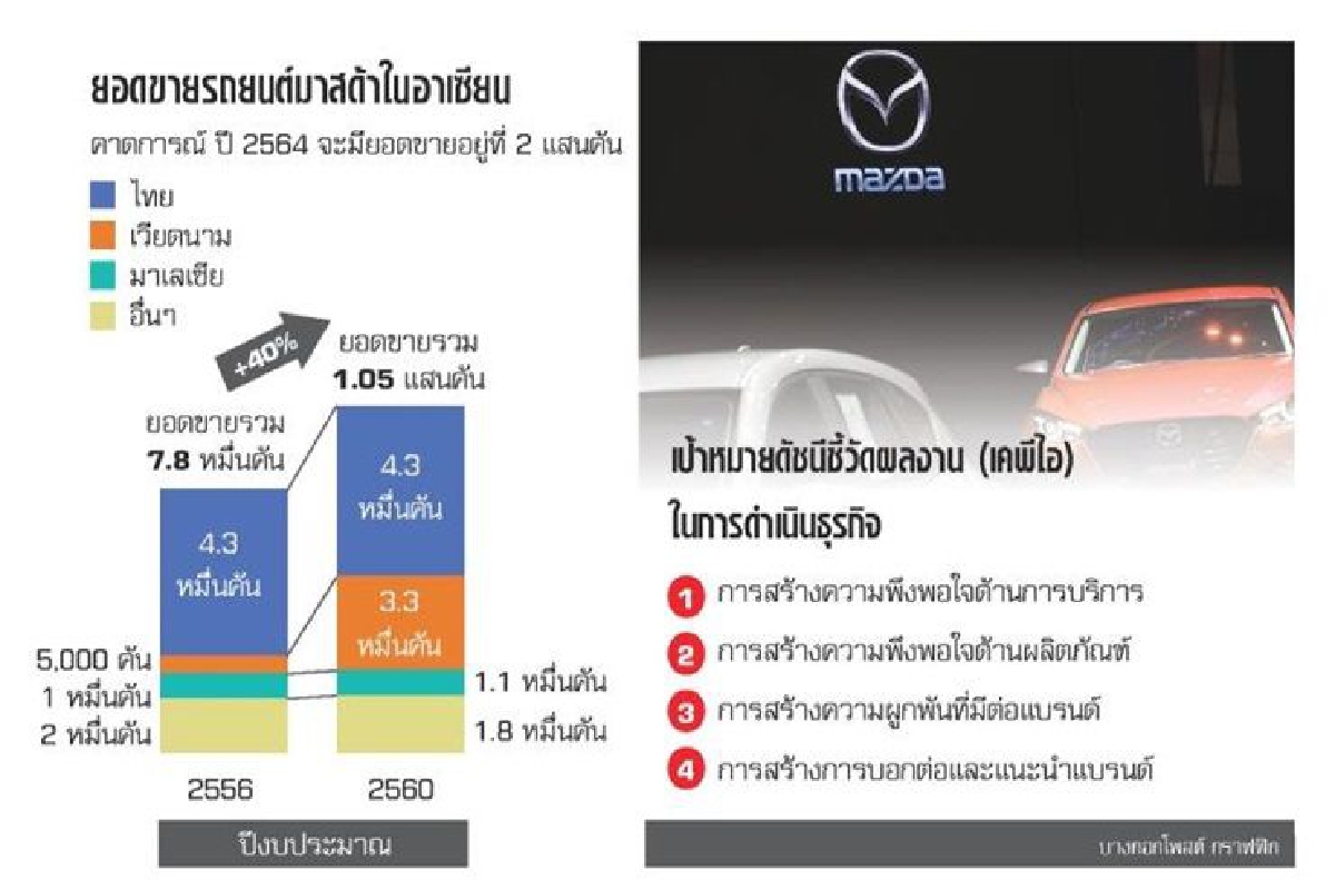 ผ่าแผนมาสด้าญี่ปุ่นวางไทยที่ 1 ตลาดอาเซียน ผ่าแผนมาสด้าญี่ปุ่นวางไทยที่ 1 ตลาดอาเซียน