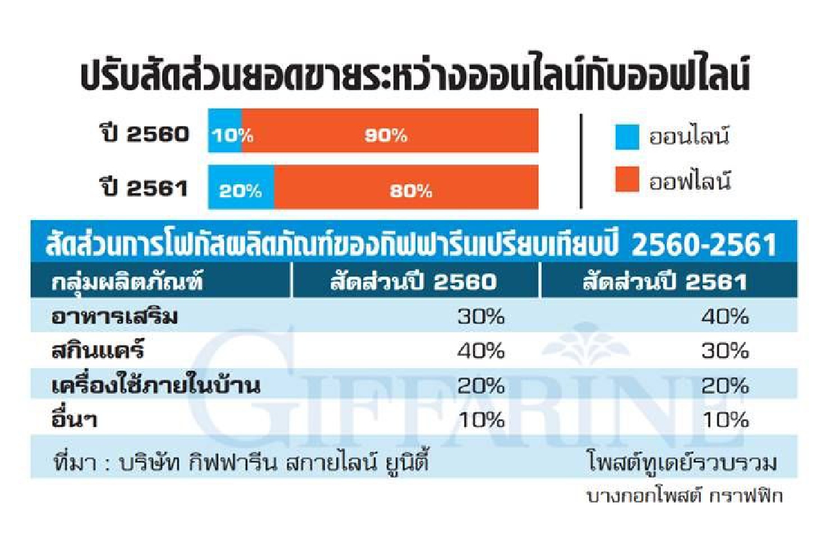 ขายตรงตั้งทีมผู้เชี่ยวชาญ รับศึกค้าออนไลน์ปี'61ดุ ขายตรงตั้งทีมผู้เชี่ยวชาญ รับศึกค้าออนไลน์ปี'61ดุ