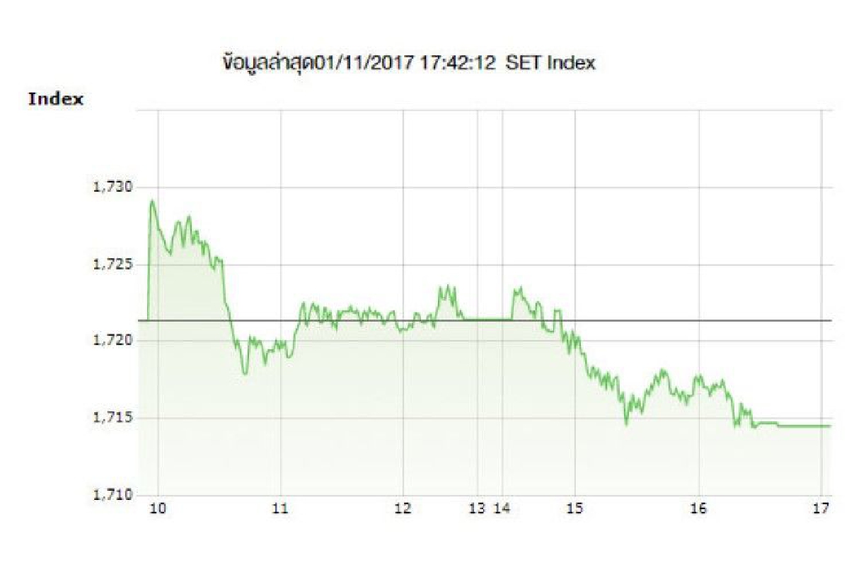 หุ้นไทย1พ.ย.ผันผวนปิดร่วง6.82จุด หุ้นไทย1พ.ย.ผันผวนปิดร่วง6.82จุด